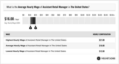 Retail Assistant Manager Salaries in the United States for Chanel 